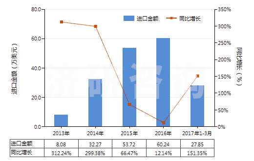 2013-2017年3月中國腺體、其他器官及其分泌物的提取物(HS30012000)進(jìn)口總額及增速統(tǒng)計